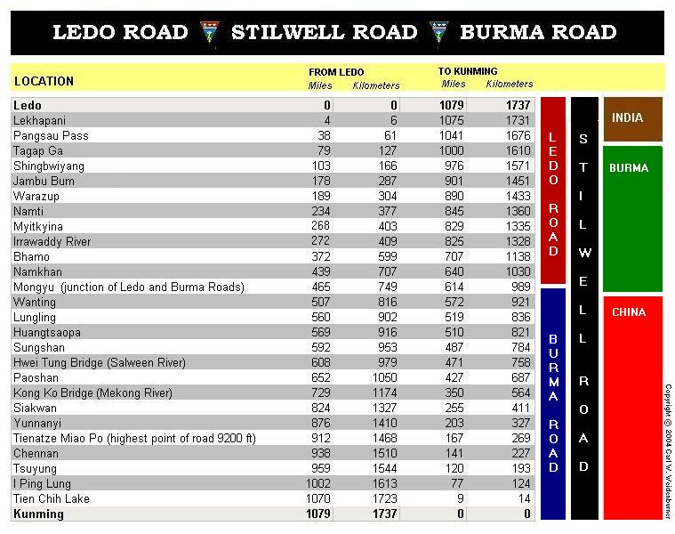  Stilwell Road Distance Chart 